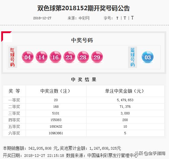 江老表双色球第2018153期：主任一等奖井喷20注，奖金高达547万元