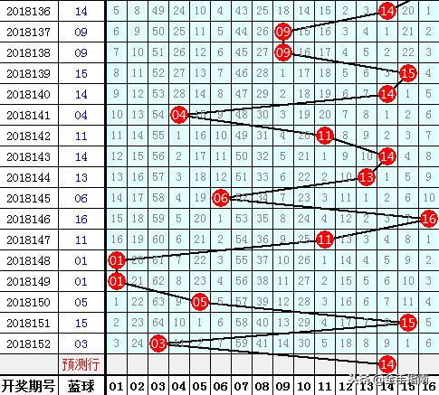 江老表双色球第2018153期：主任一等奖井喷20注，奖金高达547万元