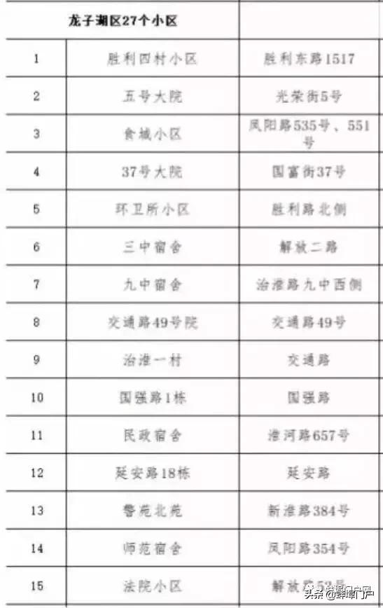 今年，蚌埠97个老旧小区列入整改计划！看可有你家！