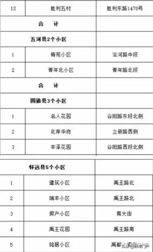 今年，蚌埠97个老旧小区列入整改计划！看可有你家！