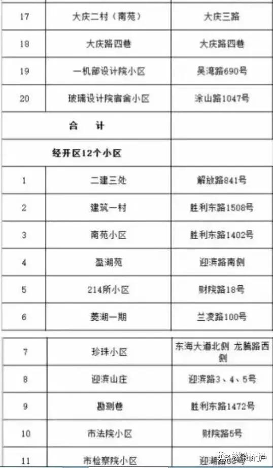 今年，蚌埠97个老旧小区列入整改计划！看可有你家！