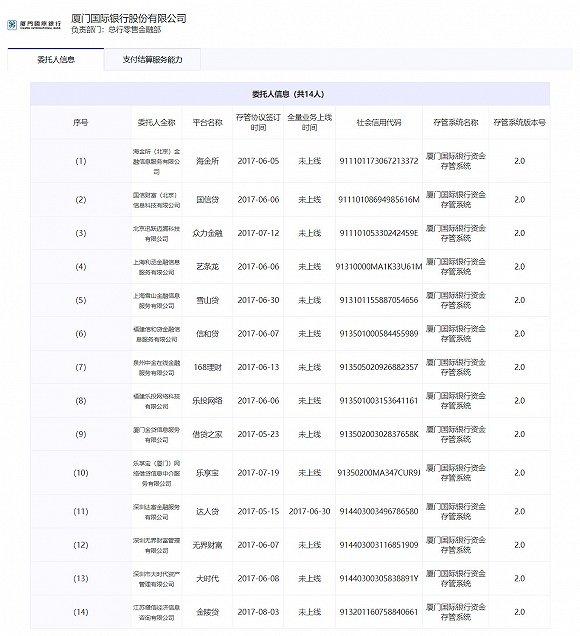 厦门国际银行上线互金协存管信披 对接14家平台