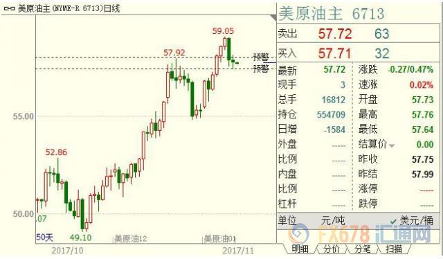 OPEC迟疑之际美国库存继续逞威，原油空头蠢蠢欲动