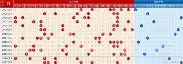 18095期双色球五种走势图分享，文字清晰版更方便