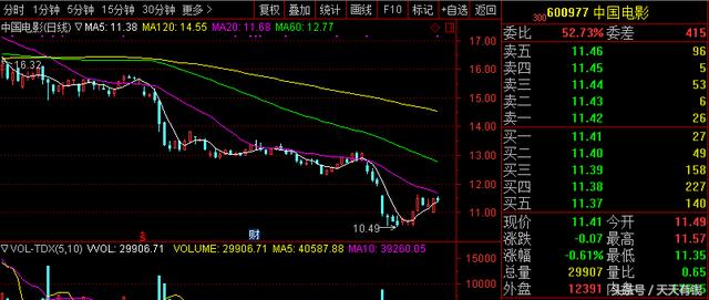 股民：持有16700股，成本14.6，现在只剩8.7，再跌要被强行平仓了