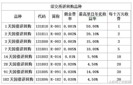 无风险套利！一文告诉你，如何通过「国债逆回购」薅羊毛