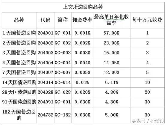 无风险套利！一文告诉你，如何通过「国债逆回购」薅羊毛