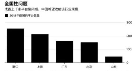 炸雷后，p2p将何去何从？