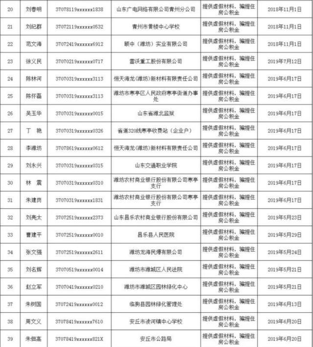 潍坊这63人违规提取公积金被纳入住房公积金失信黑名单