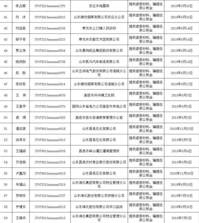 潍坊这63人违规提取公积金被纳入住房公积金失信黑名单