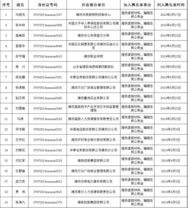 潍坊这63人违规提取公积金被纳入住房公积金失信黑名单