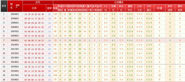 双色球2019021历史同期号，内涵丰富，周日2.24开奖