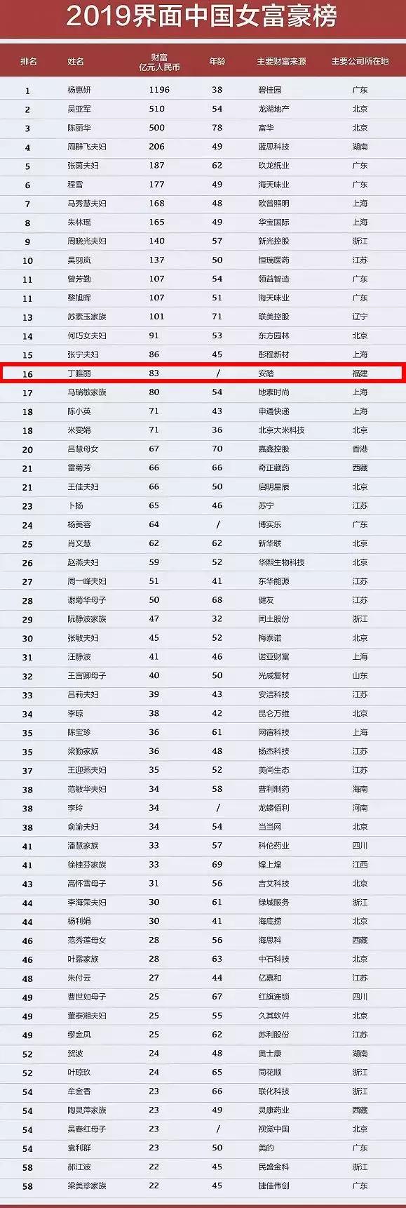 “中国最富1000人”：福建纺织女首富身价83亿，是安踏老板他妹！