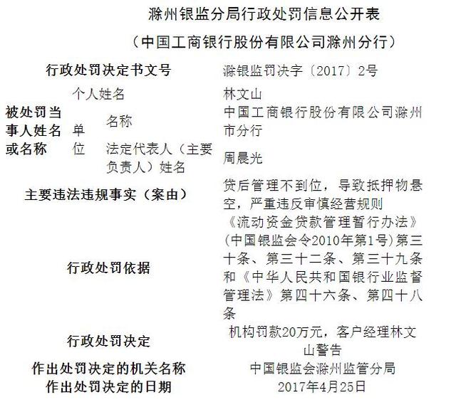 因贷后管理不到位、违反审慎经营规则 工商银行滁州市分行被罚20万元