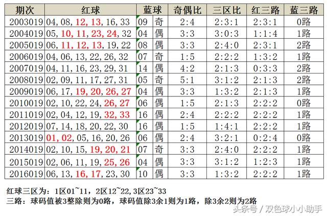 双色球第019期，历史同期开奖数据汇总