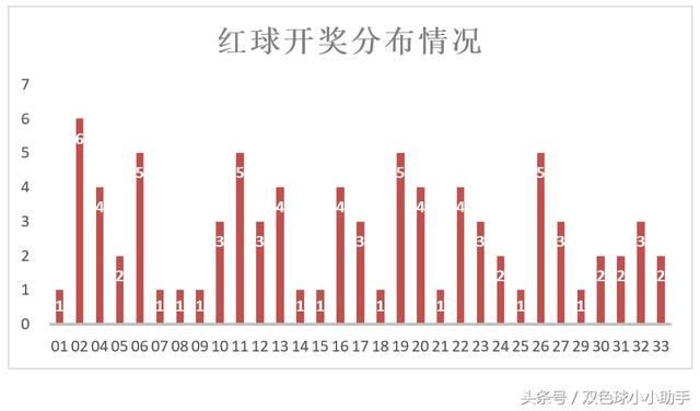 双色球第019期，历史同期开奖数据汇总