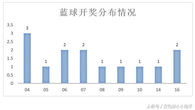 双色球第019期，历史同期开奖数据汇总