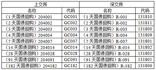 国债逆回购，韭菜必备薅羊毛新知