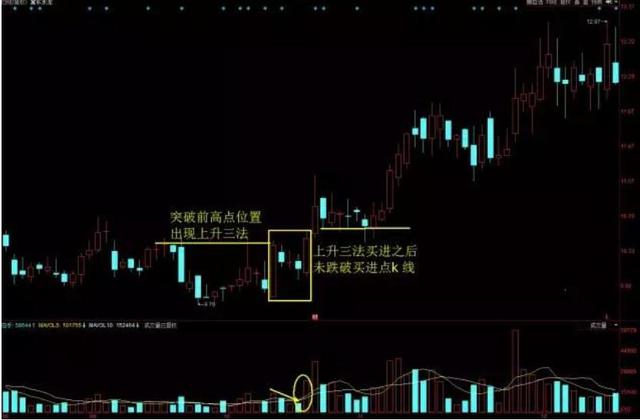 一旦万幸遇到“上升三法”形态的股票，坚决捂股，必赚得盆满钵满