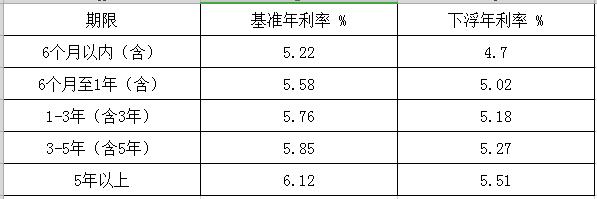 银行个人住房贷款利率是多少？