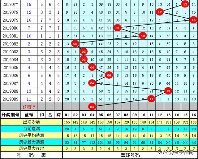 李员外双色球2019090期：上期一等奖696万又开7注，二等奖104注