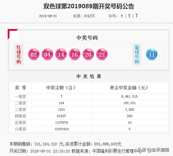 李员外双色球2019090期：上期一等奖696万又开7注，二等奖104注