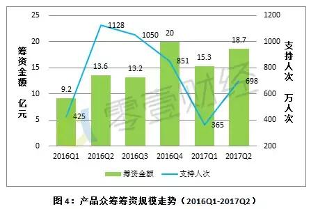 京东、阿里、苏宁全面收手，“股权众筹”会就此沦陷吗？｜零壹智库半年报