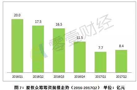 京东、阿里、苏宁全面收手，“股权众筹”会就此沦陷吗？｜零壹智库半年报