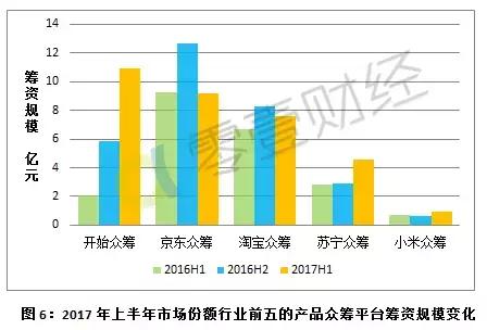 京东、阿里、苏宁全面收手，“股权众筹”会就此沦陷吗？｜零壹智库半年报