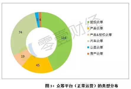 京东、阿里、苏宁全面收手，“股权众筹”会就此沦陷吗？｜零壹智库半年报