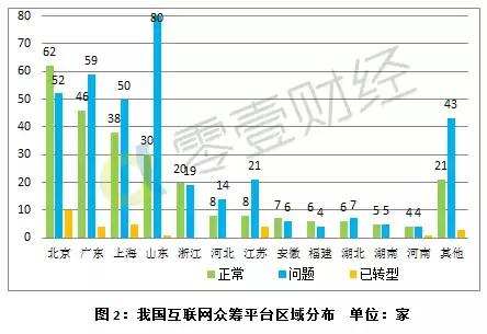 京东、阿里、苏宁全面收手，“股权众筹”会就此沦陷吗？｜零壹智库半年报