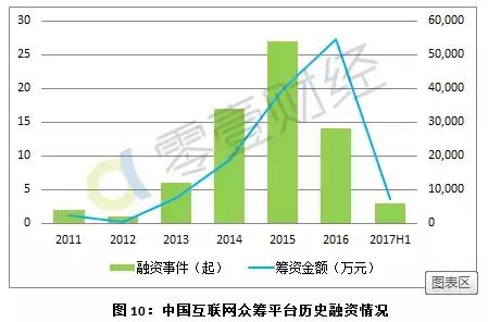 京东、阿里、苏宁全面收手，“股权众筹”会就此沦陷吗？｜零壹智库半年报