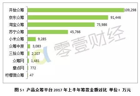 京东、阿里、苏宁全面收手，“股权众筹”会就此沦陷吗？｜零壹智库半年报