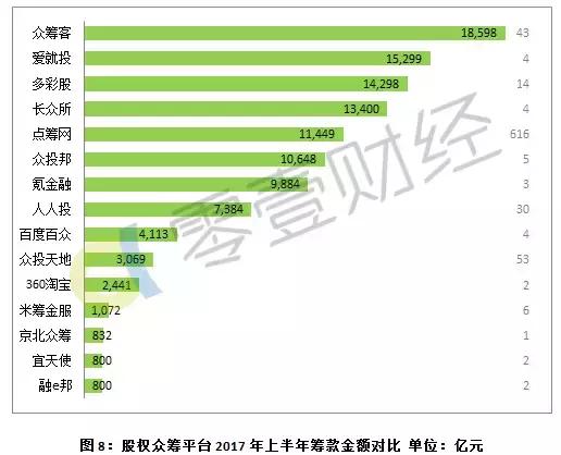 京东、阿里、苏宁全面收手，“股权众筹”会就此沦陷吗？｜零壹智库半年报