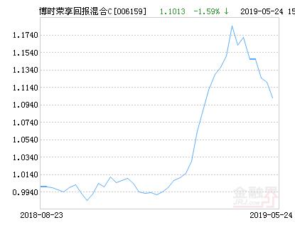 博时荣享回报混合C基金最新净值跌幅达1.59%