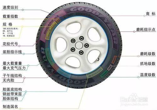 如何识别轮胎上的参数