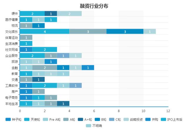 投融资风向标：上周共60起投融资事件，瓜子二手车获A轮融资