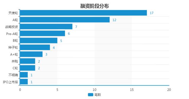 投融资风向标：上周共60起投融资事件，瓜子二手车获A轮融资