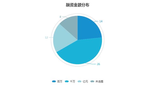 投融资风向标：上周共60起投融资事件，瓜子二手车获A轮融资