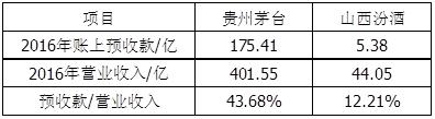 如何阅读财务报表——第25节：预收款项｜资产负债表