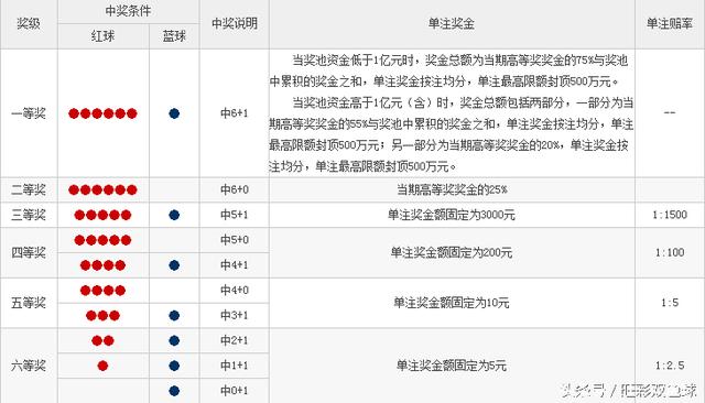 双色球新手宝典——带你走进双色球