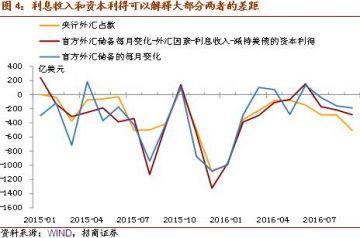 招商宏观：关注外汇市场供求的变化