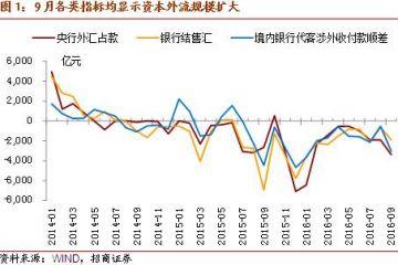 招商宏观：关注外汇市场供求的变化