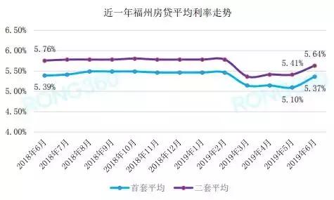 福州购房成本再增？首套房贷利率至5.64%，二套房基准上浮 20%