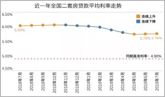 福州购房成本再增？首套房贷利率至5.64%，二套房基准上浮 20%