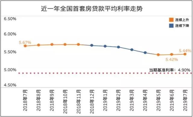 福州购房成本再增？首套房贷利率至5.64%，二套房基准上浮 20%