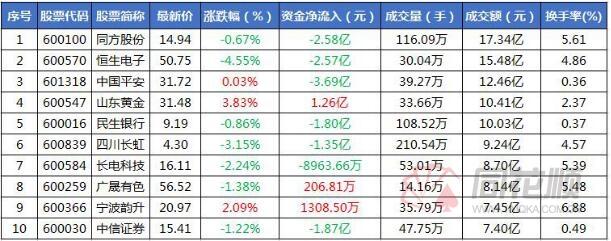 沪港通南北通道资金流向背驰 沪股通今日小幅流出3.6亿