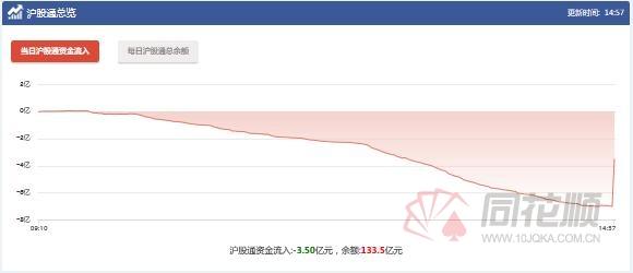 沪港通南北通道资金流向背驰 沪股通今日小幅流出3.6亿