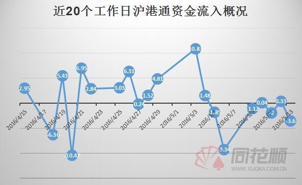 沪港通南北通道资金流向背驰 沪股通今日小幅流出3.6亿