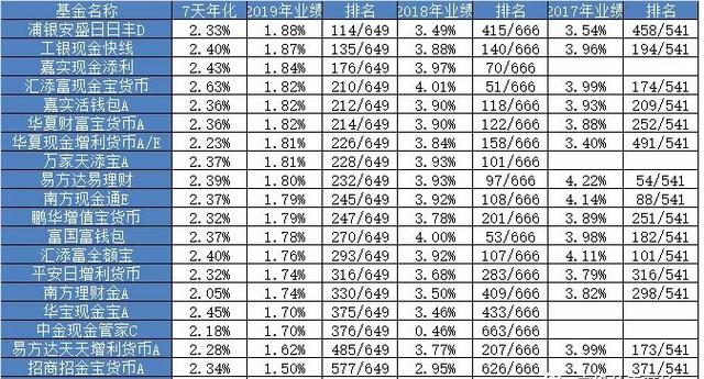 余额宝&amp;微信零钱通，怎么选货基